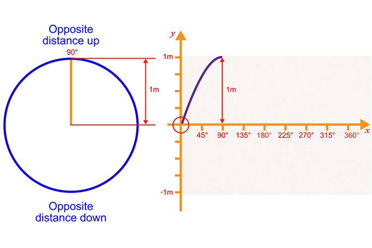 Plot the next 90 degrees with the opposite side measuring 1 meter, start to curve the line downward